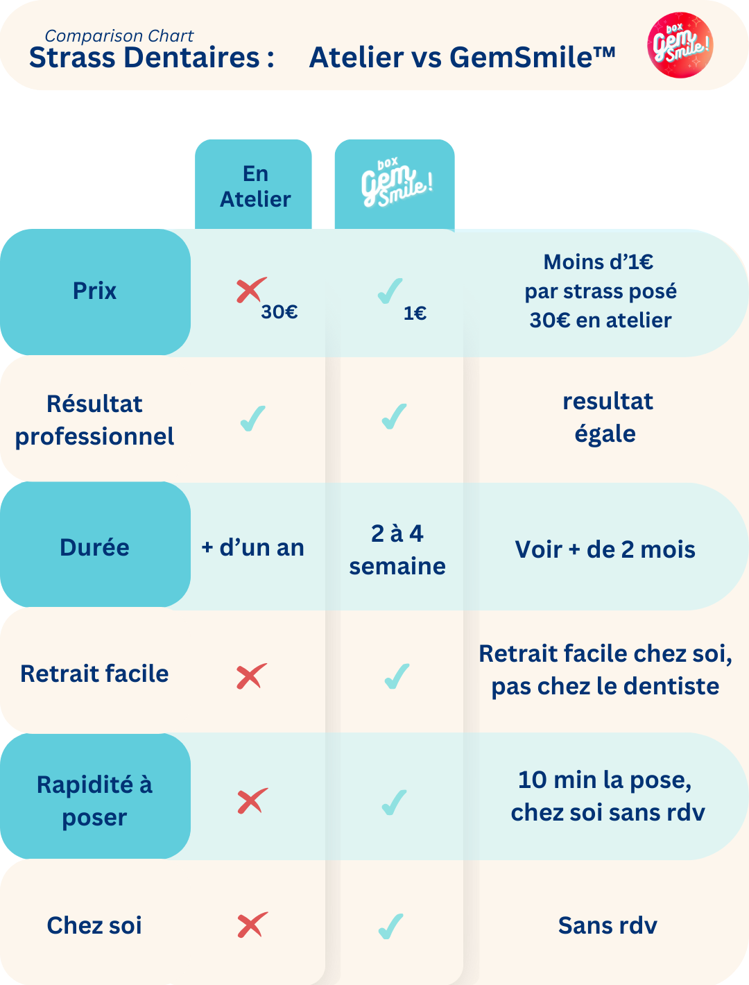 strass dentaire GemSmile guide comparaison
